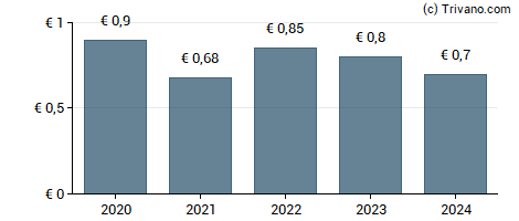 Dividend van Lacroix SA