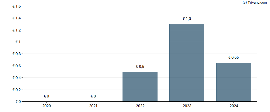 Dividend van Lagardere S.C.A.