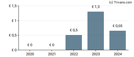 Dividend van Lagardere S.C.A.