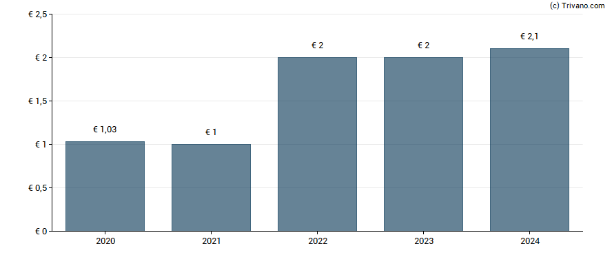 Dividend van Laurent-Perrier