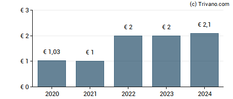 Dividend van Laurent-Perrier