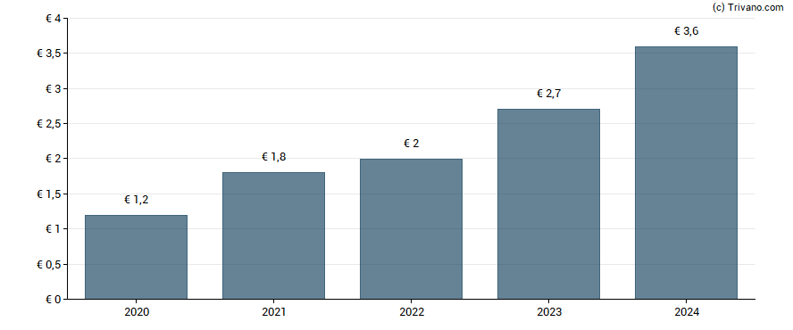 Dividend van LDC