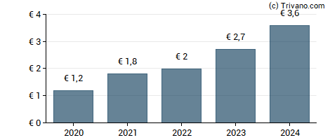 Dividend van LDC