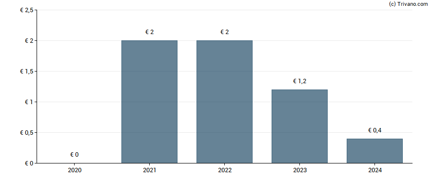 Dividend van LDLC Groupe