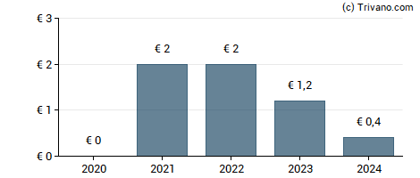 Dividend van LDLC Groupe