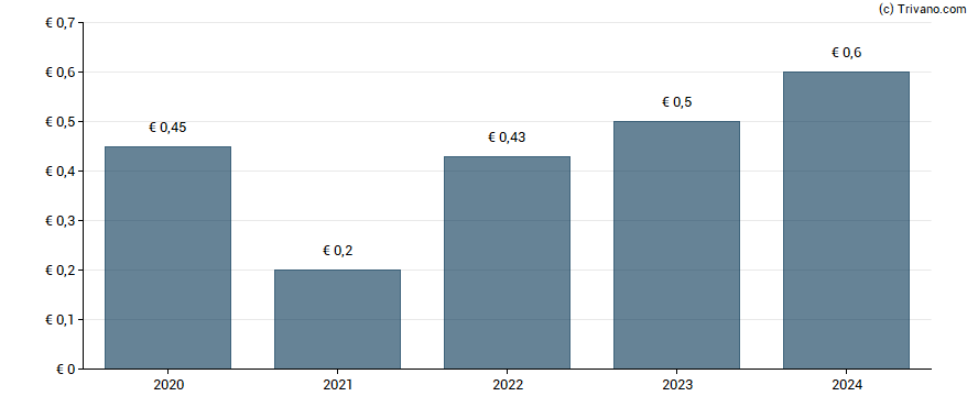 Dividend van LNA Sante SA