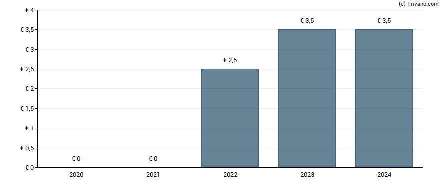 Dividend van Compagnie Lebon