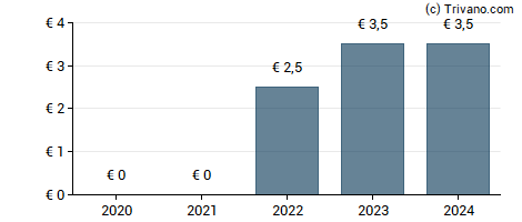 Dividend van Compagnie Lebon