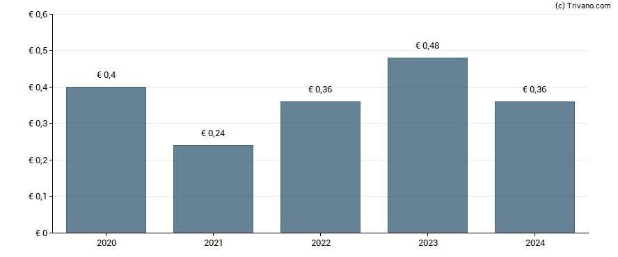 Dividend van Lectra SA