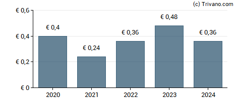 Dividend van Lectra SA