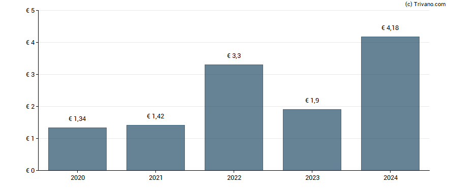 Dividend van Legrand SA