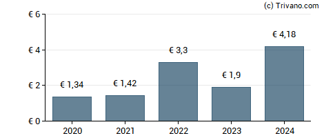 Dividend van Legrand SA