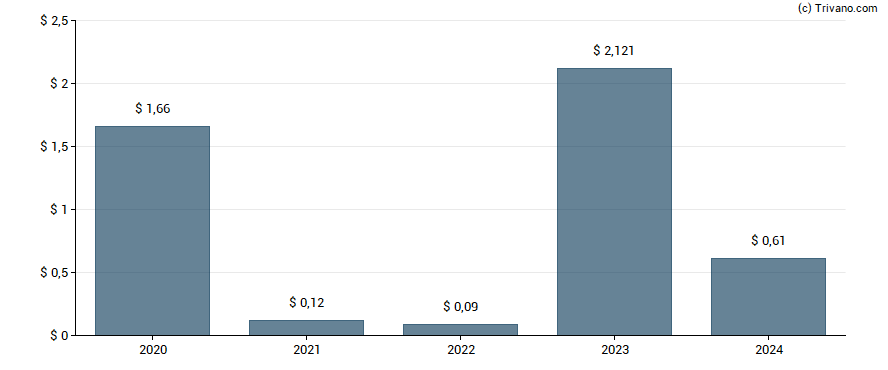 Dividend van Euronav NV