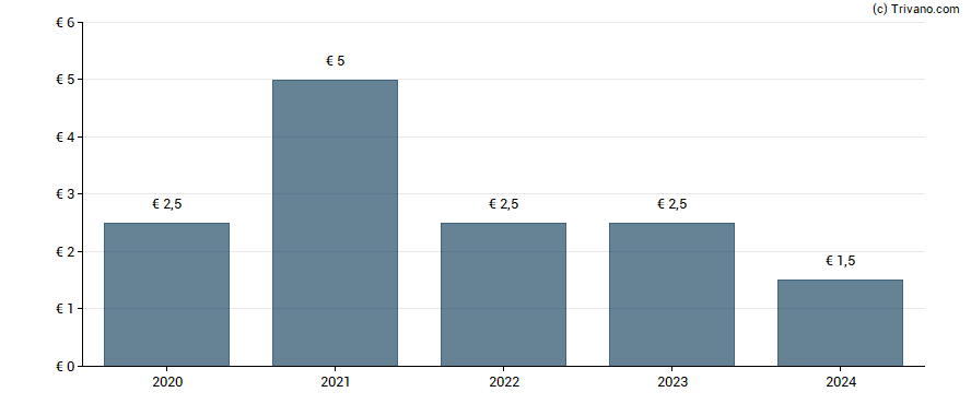 Dividend van BASSAC