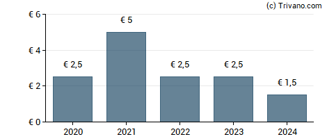 Dividend van BASSAC