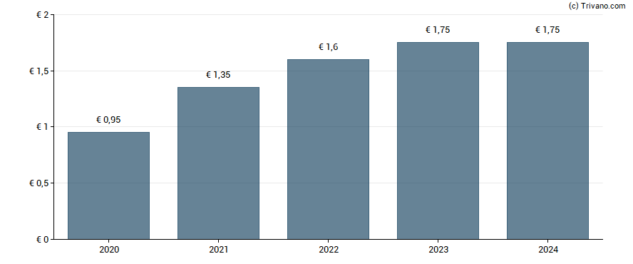 Dividend van Linedata Services SA