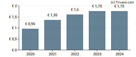 Dividend van Linedata Services SA