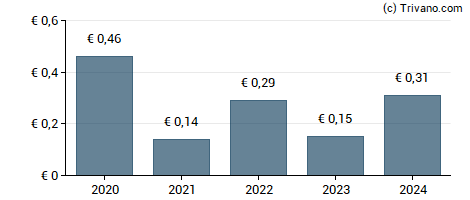 Dividend van Lisi Group