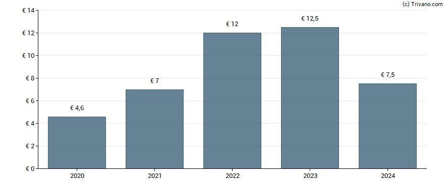 LVMH dividend