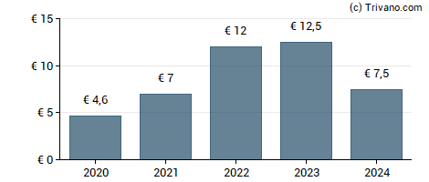 Dividend van Lvmh Moet Hennessy Vuitton SE