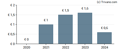 Dividend van EVS Broadcast Equipment