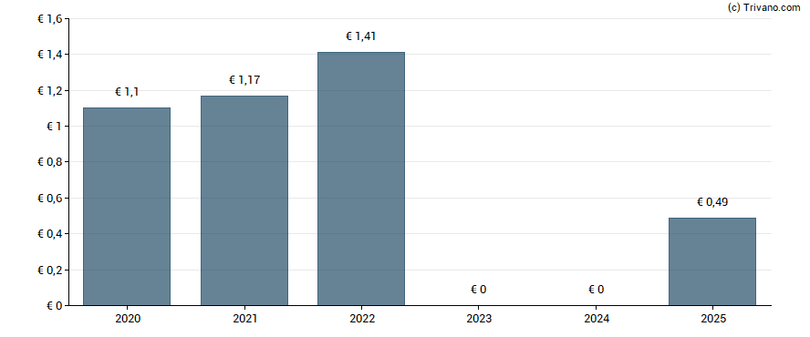 Dividend van Hexaom