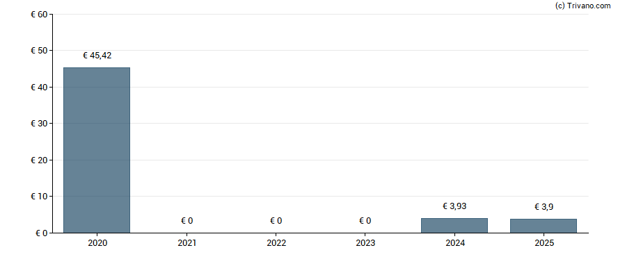 Dividend van Malteries Franco-Belges