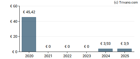 Dividend van Malteries Franco-Belges