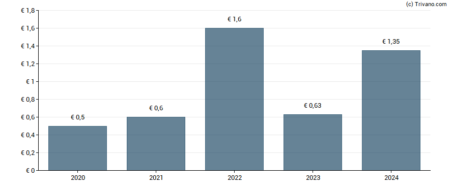 Dividend van Manitou BF