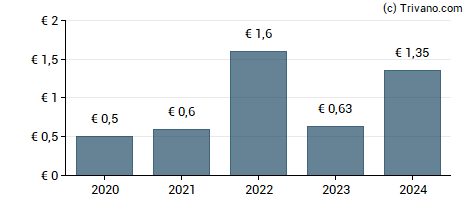 Dividend van Manitou BF