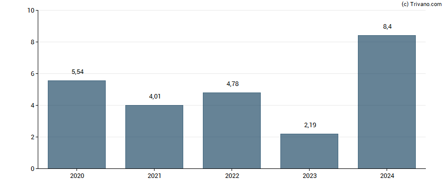 Dividend van Maroc Telecom SA