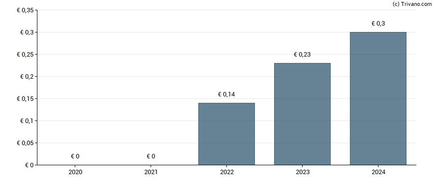 Dividend van Maurel Et Prom