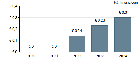 Dividend van Maurel Et Prom