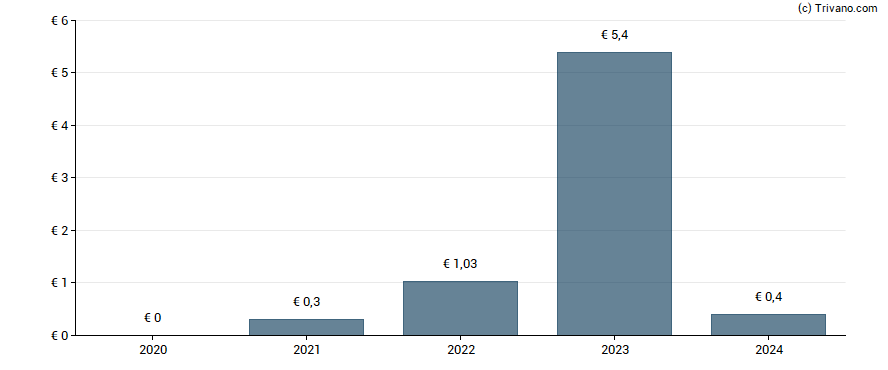 Dividend van Exmar