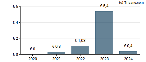 Dividend van Exmar