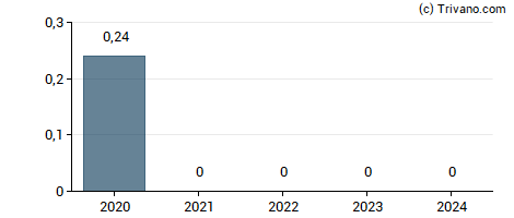 Dividend van Media 6