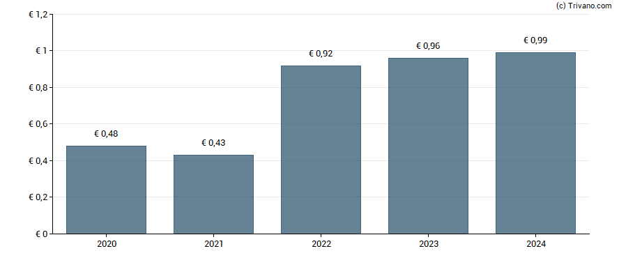 Dividend van Mercialys