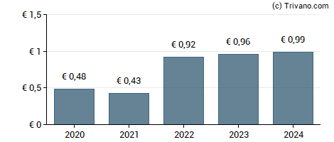 Dividend van Mercialys