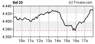 Grafiek index