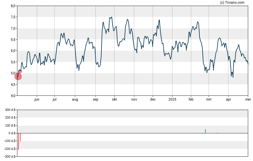 Grafiek Coeur Mining Inc