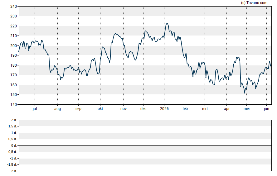 Grafiek Sartorius Stedim Biotech S.A.