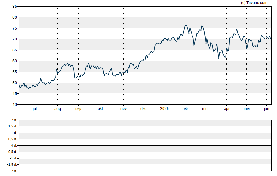 Grafiek Societe Generale S.A.