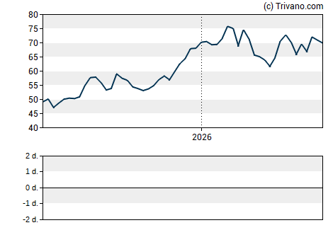Grafiek Societe Generale S.A.