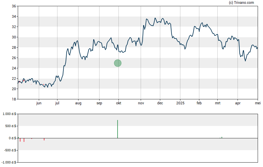 Grafiek MidWestOne Financial Group Inc