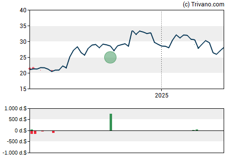 Grafiek MidWestOne Financial Group Inc