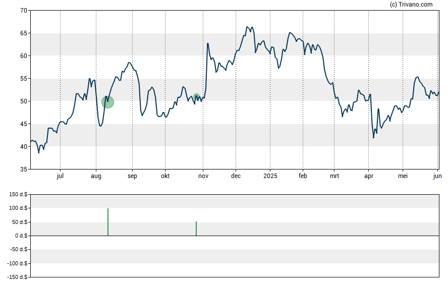 Grafiek Bread Financial Holdings, Inc.