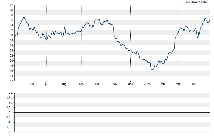 Grafiek Anheuser-Busch InBev