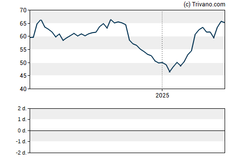 Grafiek Anheuser-Busch InBev