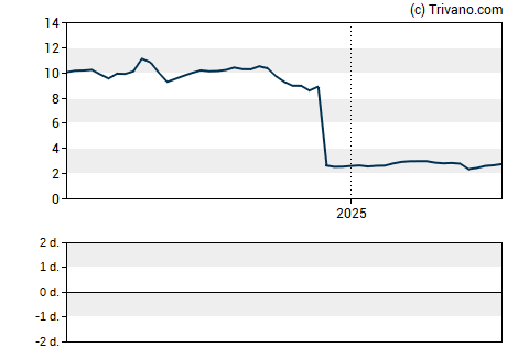 Grafiek Vivendi