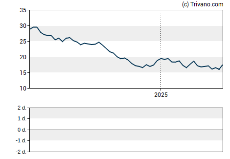 Grafiek Compagnie Immobilière de Belgique